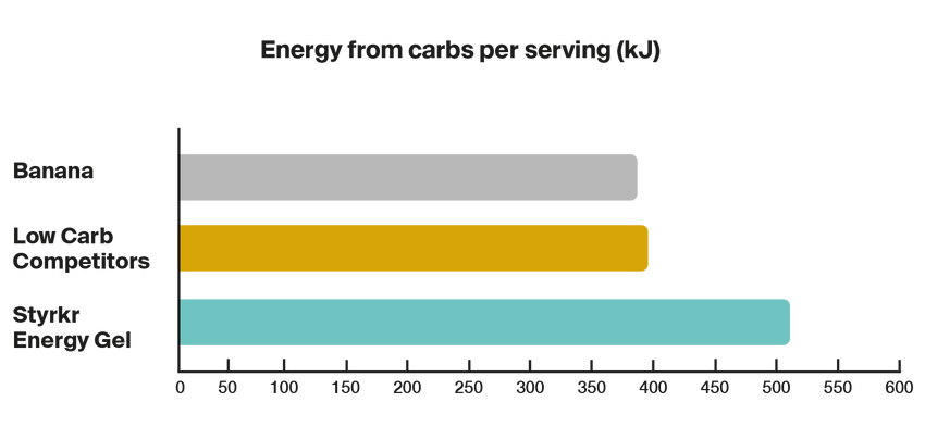 Styrkr GEL30 Nitro Dual-Carb Energy Gel
