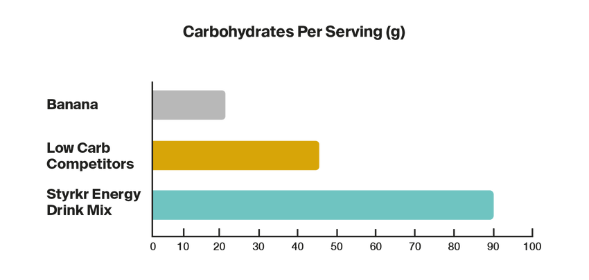 Styrkr MIX90 Caffeine Dual-Carb Energy Drink Mix